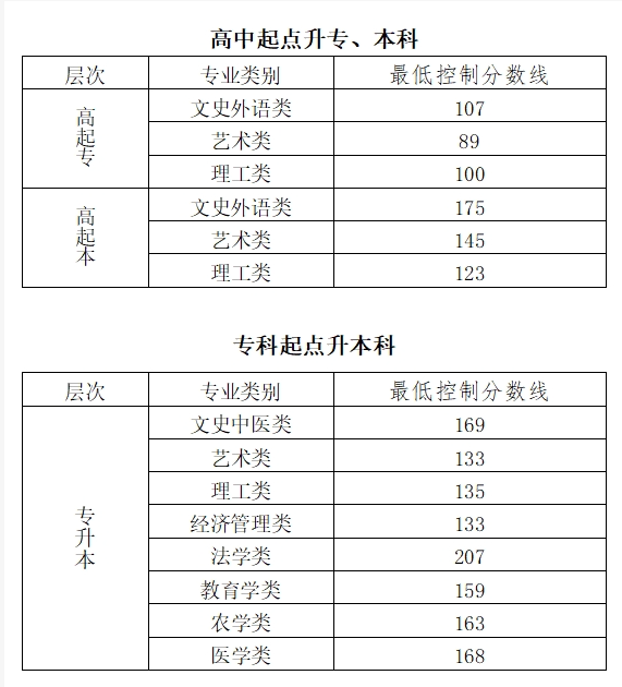 北京市成人高考分数怎么查询? 北京市成人高考分数怎么查询?