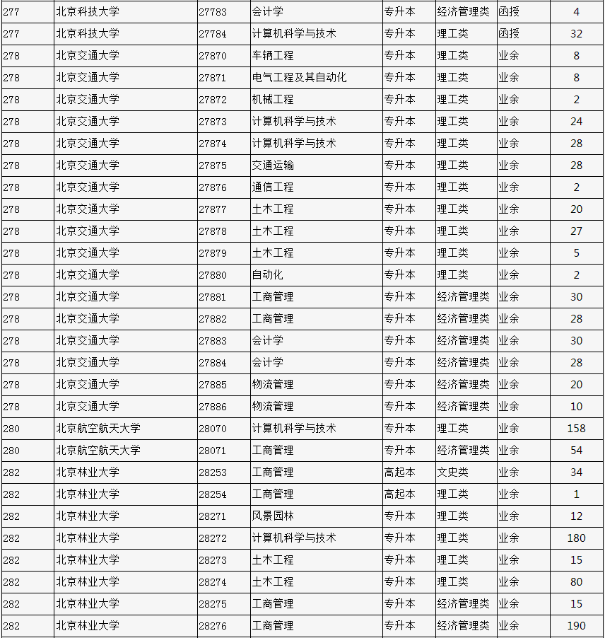 2023年北京市成人高校招生专业计划数统计表 2023年北京市成人高校招生专业计划数统计表