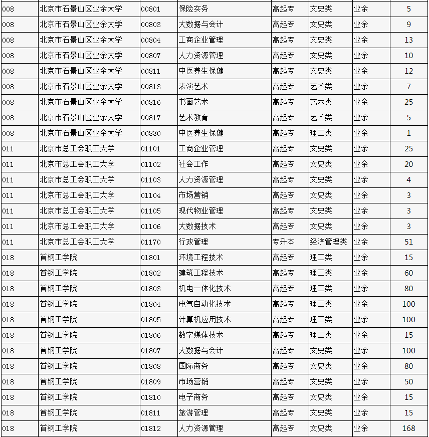 2023年北京市成人高校招生专业计划数统计表 2023年北京市成人高校招生专业计划数统计表