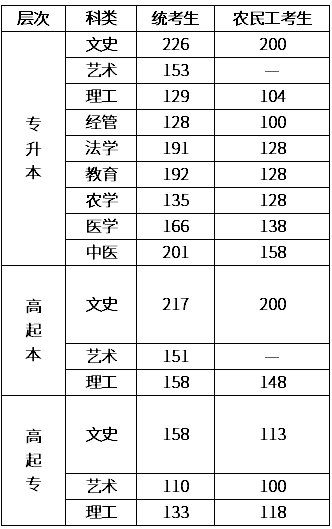 承德成人高考录取分数线? 承德成人高考录取分数线?