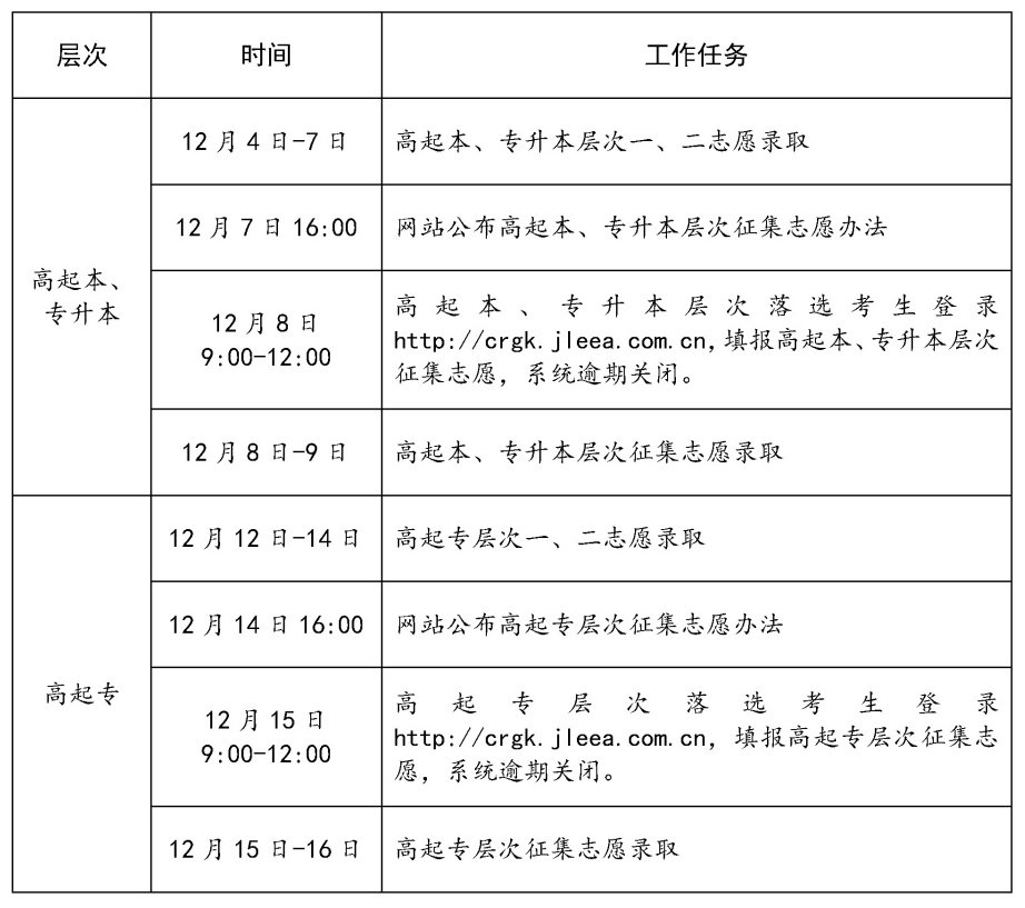 2023年吉林成人高考录取查询时间:12月4日-12月16日 2023年吉林成人高考录取查询时间:12月4日-12月16日