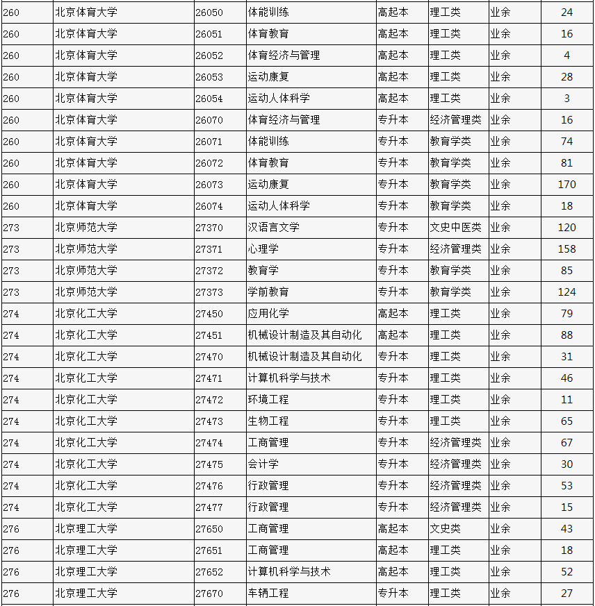 2023年北京市成人高校招生专业计划数统计表 2023年北京市成人高校招生专业计划数统计表