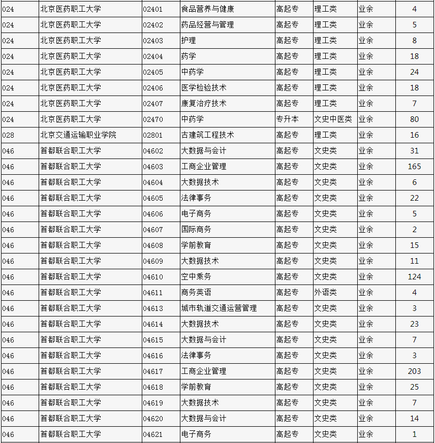 2023年北京市成人高校招生专业计划数统计表 2023年北京市成人高校招生专业计划数统计表