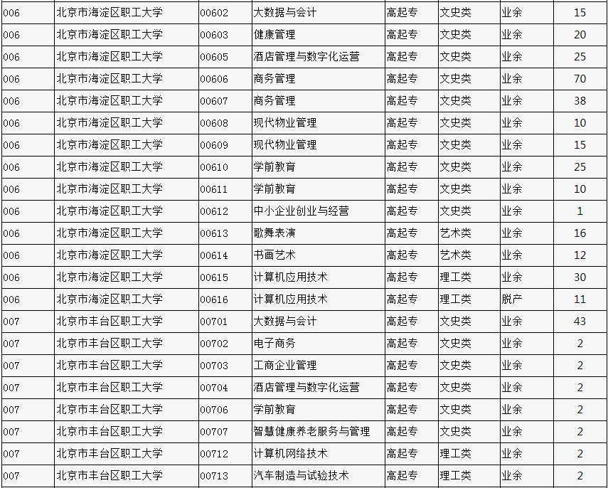 2023年北京市成人高校招生专业计划数统计表 2023年北京市成人高校招生专业计划数统计表