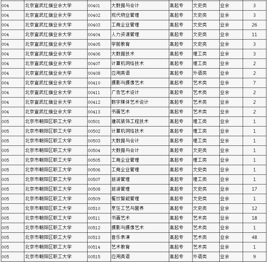 2023年北京市成人高校招生专业计划数统计表 2023年北京市成人高校招生专业计划数统计表