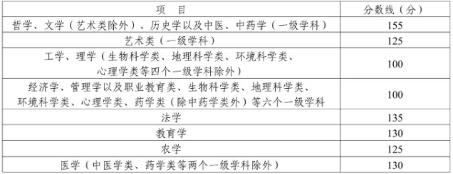 达州成人高考专升本录取最低分? 达州成人高考专升本录取最低分?