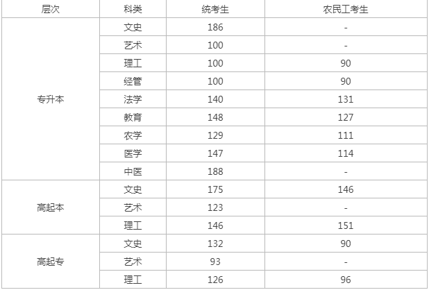 河北成人高考录取分数线? 河北成人高考录取分数线?