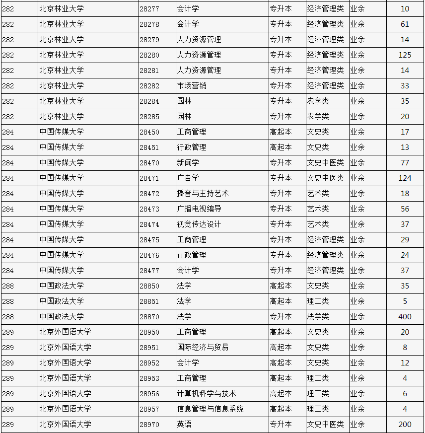 2023年北京市成人高校招生专业计划数统计表 2023年北京市成人高校招生专业计划数统计表