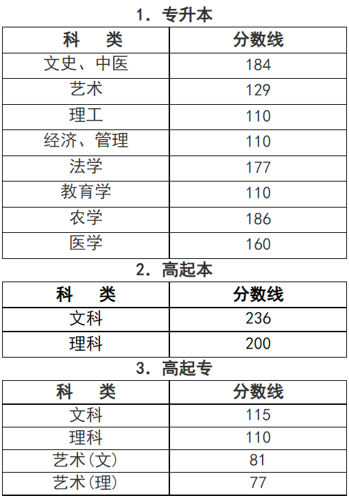 浙江成人高考专业录取分数线是多少? 浙江成人高考专业录取分数线是多少?