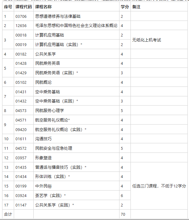自考可以报空中乘务吗? 自考可以报空中乘务吗?