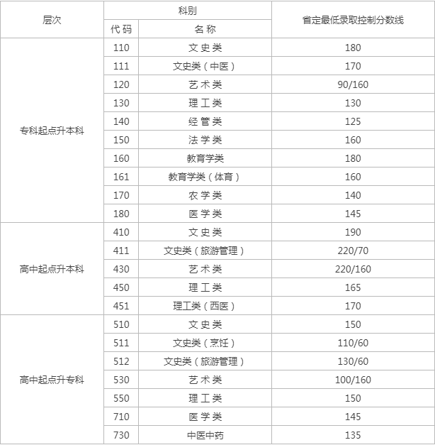成人高考江苏录取分数线是多少? 成人高考江苏录取分数线是多少?