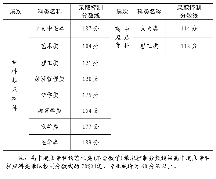 2023年福建省成人高校招生录取控制分数线公布 2023年福建省成人高校招生录取控制分数线公布