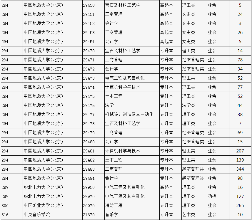 2023年北京市成人高校招生专业计划数统计表 2023年北京市成人高校招生专业计划数统计表