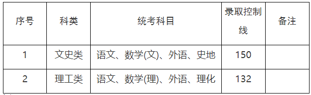 2023年上海市成人高校招生最低录取控制分数线 2023年上海市成人高校招生最低录取控制分数线