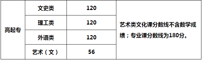 陕西成人高考专科录取分数线是多少? 陕西成人高考专科录取分数线是多少?