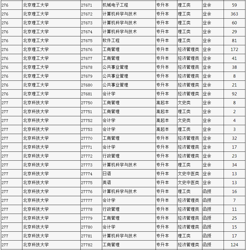 2023年北京市成人高校招生专业计划数统计表 2023年北京市成人高校招生专业计划数统计表