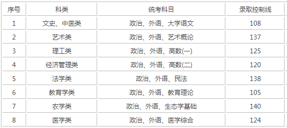 上海专升本成人高考录取分数? 上海专升本成人高考录取分数?