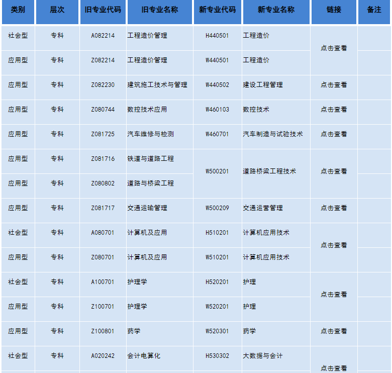 四川省高等教育自学考试专业计划列表(2023年修订) 四川省高等教育自学考试专业计划列表(2023年修订)
