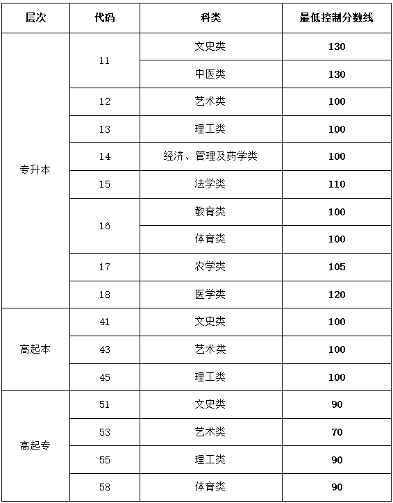 山东省2023年成人高等学校招生录取最低控制分数线 山东省2023年成人高等学校招生录取最低控制分数线