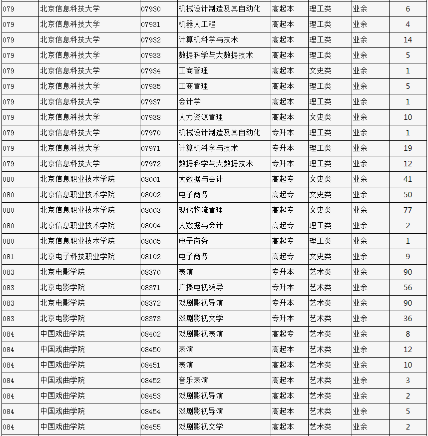 2023年北京市成人高校招生专业计划数统计表 2023年北京市成人高校招生专业计划数统计表