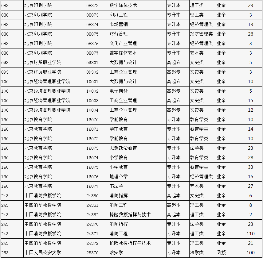 2023年北京市成人高校招生专业计划数统计表 2023年北京市成人高校招生专业计划数统计表