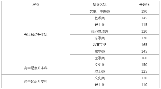 甘肃籍成人高考分数线? 甘肃籍成人高考分数线?