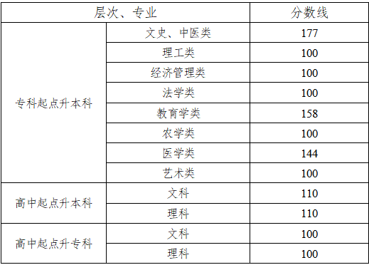 成人高考邵阳分数线? 成人高考邵阳分数线?