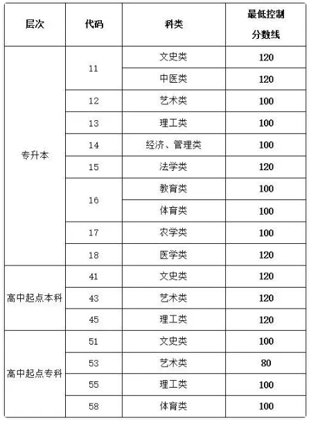 临沂成人高考录取分数线是多少? 临沂成人高考录取分数线是多少?