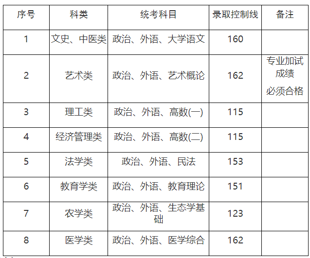 2023年上海市成人高校招生最低录取控制分数线 2023年上海市成人高校招生最低录取控制分数线