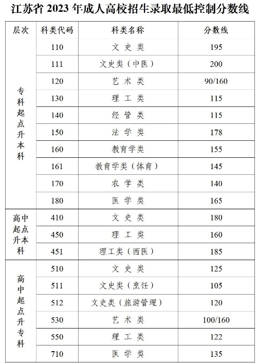 关于公布2023年江苏省成人高校招生录取最低控制分数线的通告 关于公布2023年江苏省成人高校招生录取最低控制分数线的通告