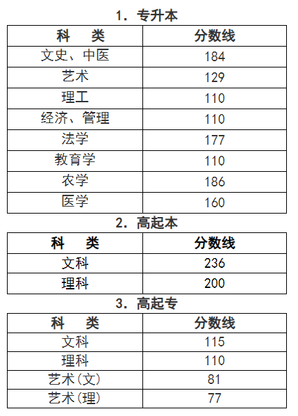 2023年浙江省成人高校招生录取最低控制分数线 2023年浙江省成人高校招生录取最低控制分数线