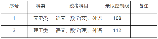 2023年上海市成人高校招生最低录取控制分数线 2023年上海市成人高校招生最低录取控制分数线