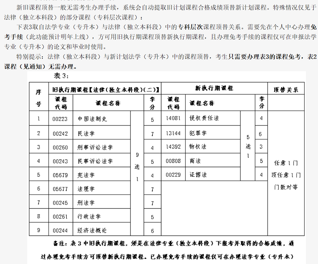 北京自考任意一门顶替任意一门是什么意思? 北京自考任意一门顶替任意一门是什么意思?