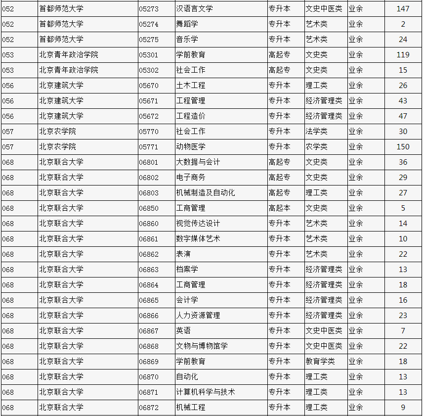 2023年北京市成人高校招生专业计划数统计表 2023年北京市成人高校招生专业计划数统计表
