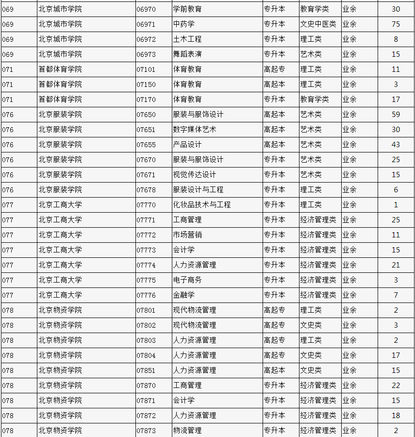 2023年北京市成人高校招生专业计划数统计表 2023年北京市成人高校招生专业计划数统计表