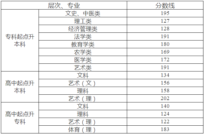 长沙成人高考分数线? 长沙成人高考分数线?