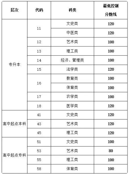 山东成人高考录取结果查询? 山东成人高考录取结果查询?