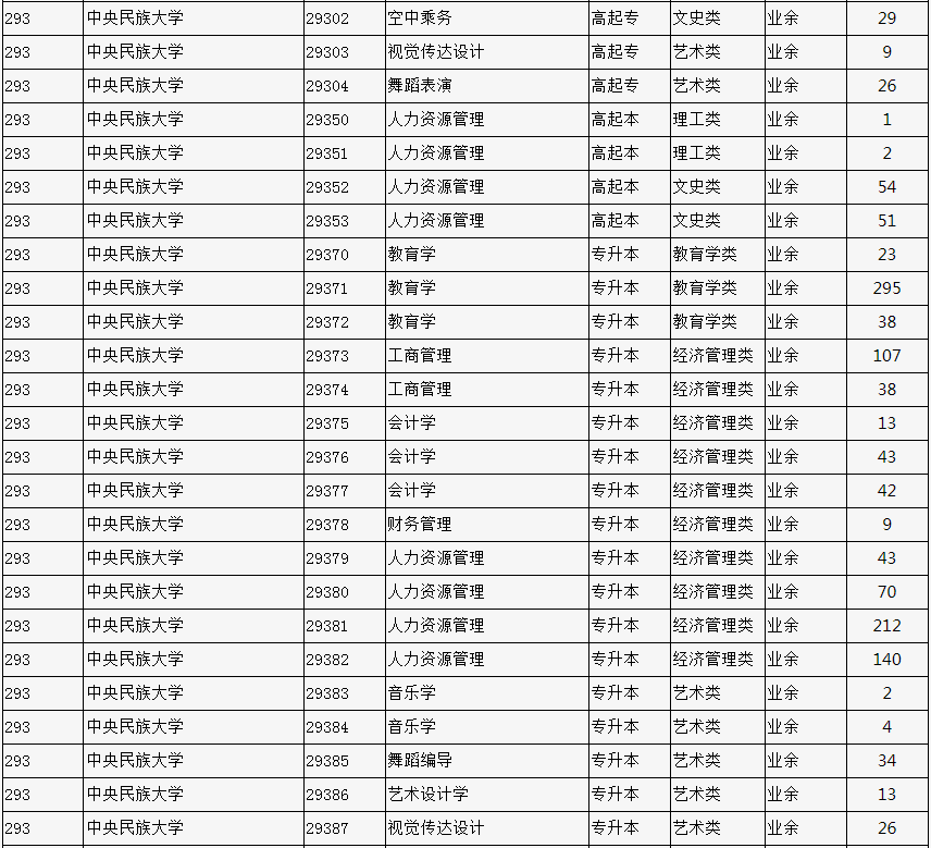 2023年北京市成人高校招生专业计划数统计表 2023年北京市成人高校招生专业计划数统计表