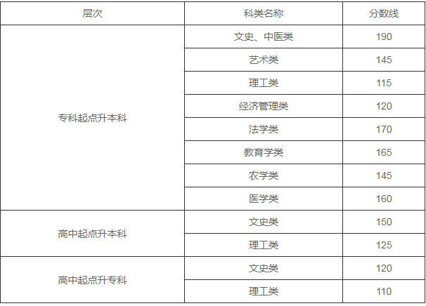 兰州成人高考招生分数线? 兰州成人高考招生分数线?