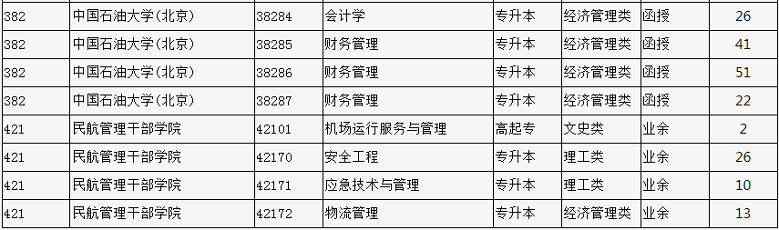 2023年北京市成人高校招生专业计划数统计表 2023年北京市成人高校招生专业计划数统计表
