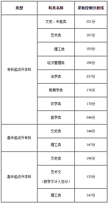 2023年天津市成人高校招生录取最低控制分数线划定 2023年天津市成人高校招生录取最低控制分数线划定