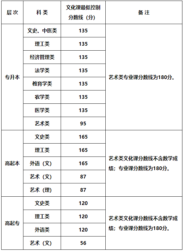 2023年陕西省成人高校招生各科类录取最低控制分数线确定 2023年陕西省成人高校招生各科类录取最低控制分数线确定