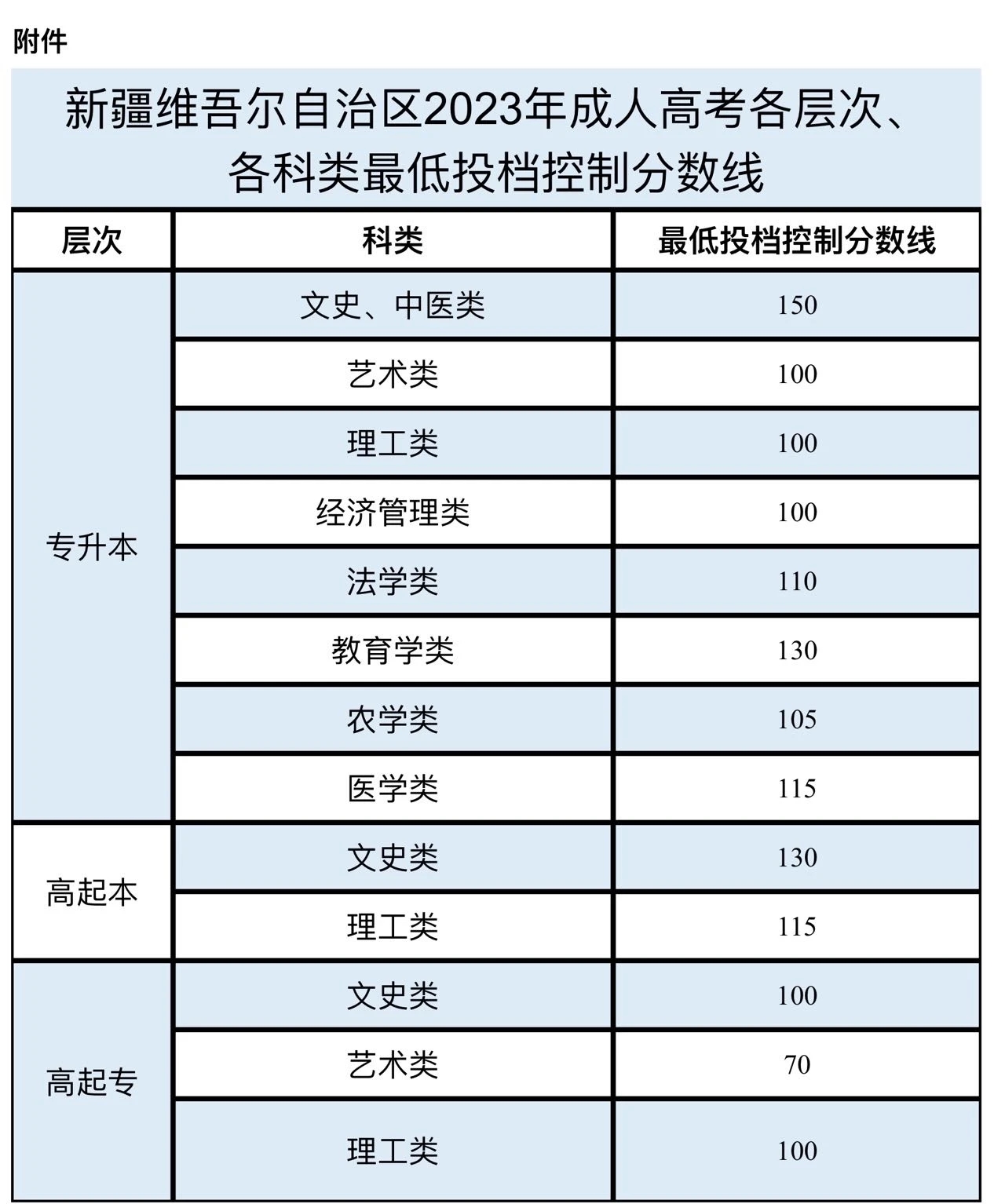 关于发布新疆2023年成人高考最低投档控制分数线及录取工作时间安排的公告 关于发布新疆2023年成人高考最低投档控制分数线及录取工作时间安排的公告
