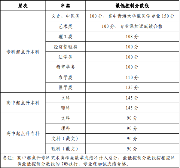 西宁成人高考分数线? 西宁成人高考分数线?