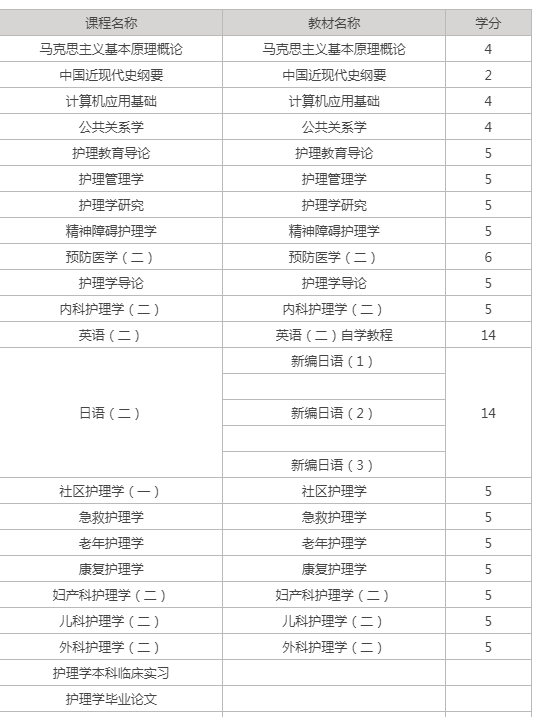 护理自考课程? 护理自考课程?