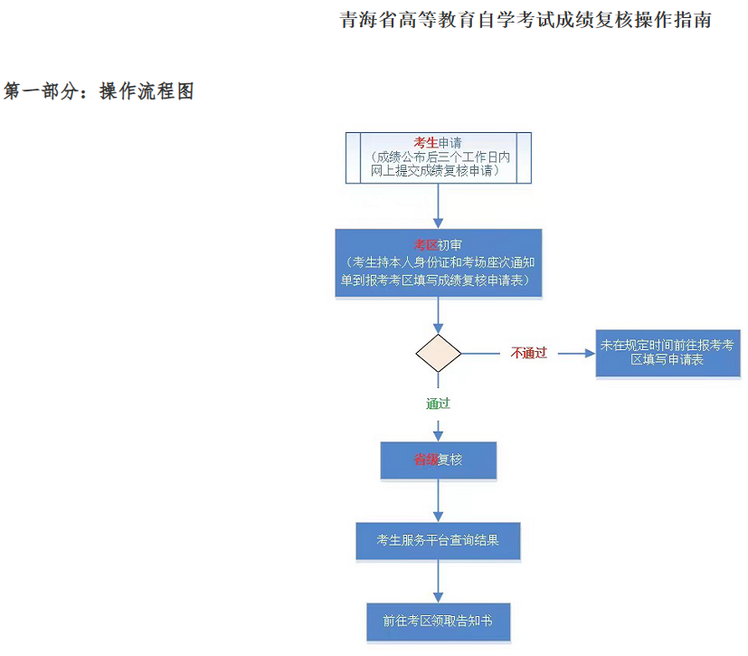 青海省2023年下半年高等教育自学考试成绩发布等事项的通告 青海省2023年下半年高等教育自学考试成绩发布等事项的通告
