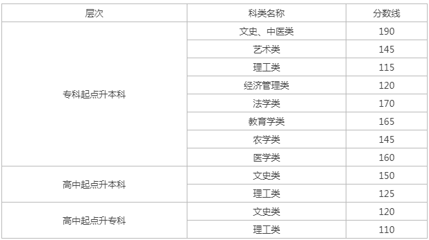 张掖成人高考录取分数线? 张掖成人高考录取分数线?