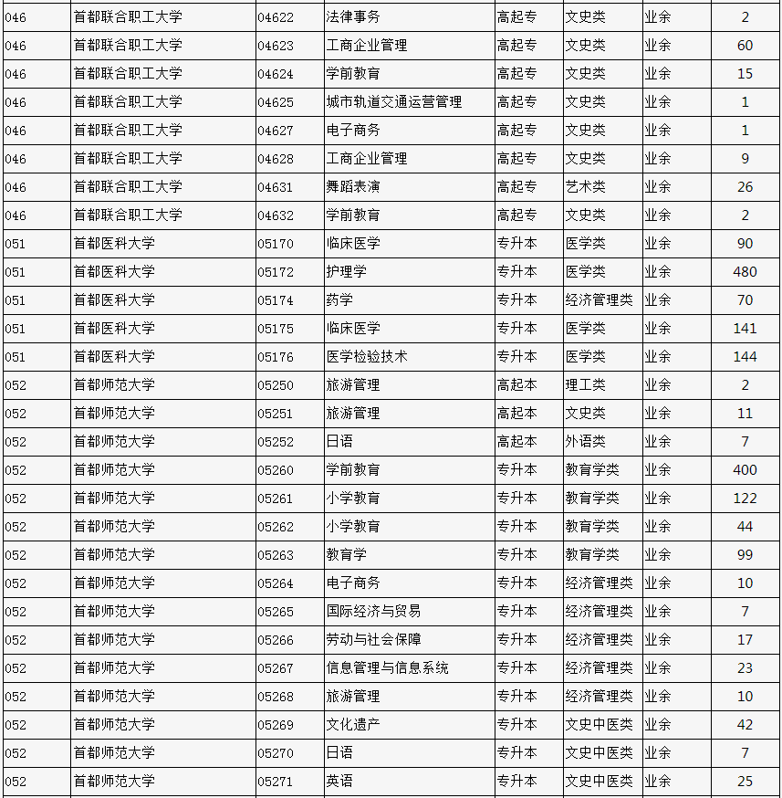 2023年北京市成人高校招生专业计划数统计表 2023年北京市成人高校招生专业计划数统计表