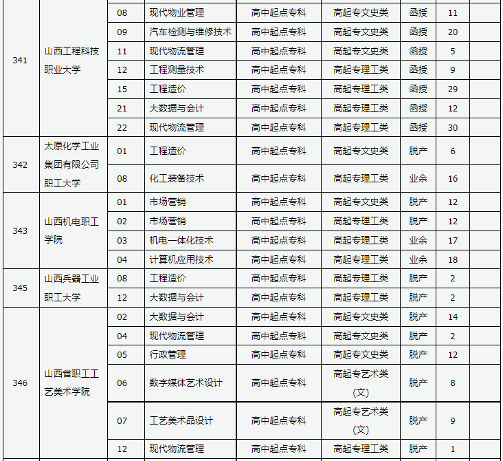 山西省2023年成人高校招生征集志愿公告第9号 山西省2023年成人高校招生征集志愿公告第9号