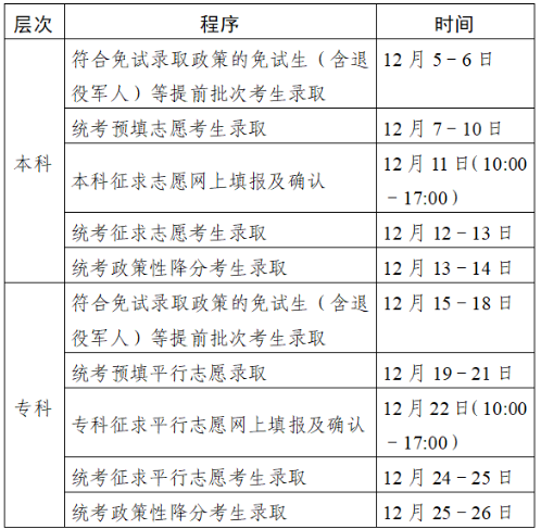 2023年江苏成人高考征集志愿填报时间:12月11日 12月22日 2023年江苏成人高考征集志愿填报时间:12月11日 12月22日